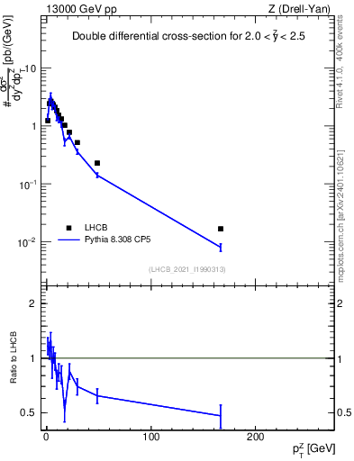 Plot of ll.pt in 13000 GeV pp collisions