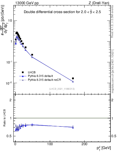 Plot of ll.pt in 13000 GeV pp collisions