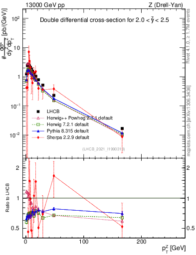 Plot of ll.pt in 13000 GeV pp collisions