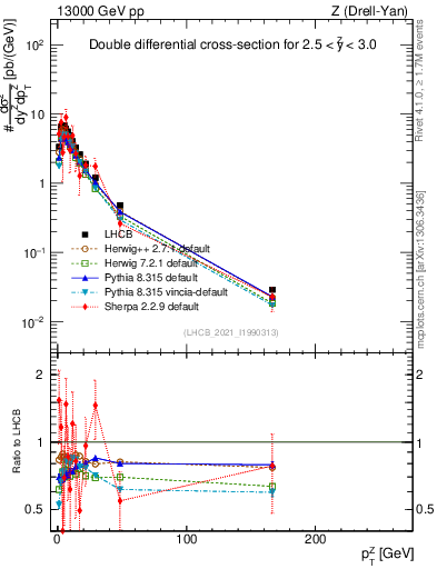 Plot of ll.pt in 13000 GeV pp collisions