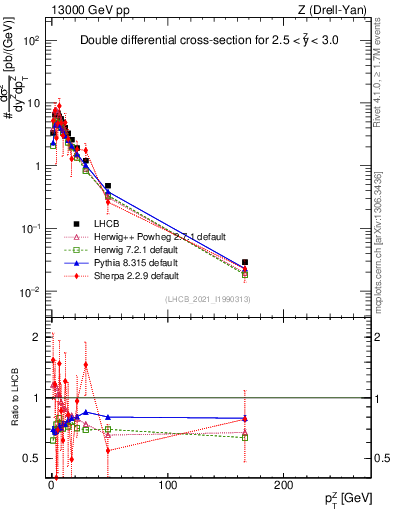 Plot of ll.pt in 13000 GeV pp collisions