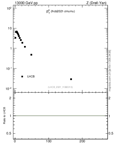 Plot of ll.pt in 13000 GeV pp collisions