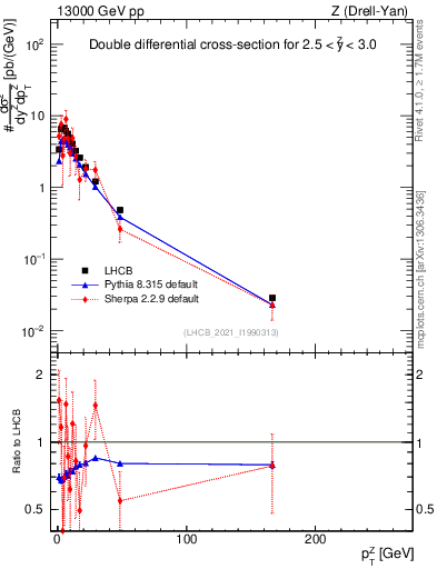 Plot of ll.pt in 13000 GeV pp collisions
