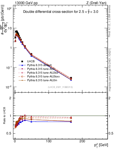 Plot of ll.pt in 13000 GeV pp collisions