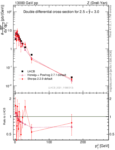 Plot of ll.pt in 13000 GeV pp collisions