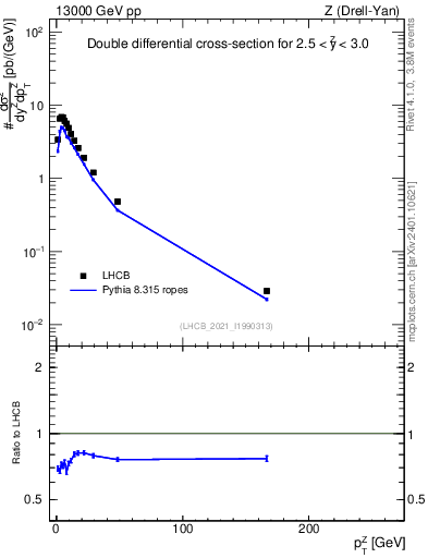 Plot of ll.pt in 13000 GeV pp collisions