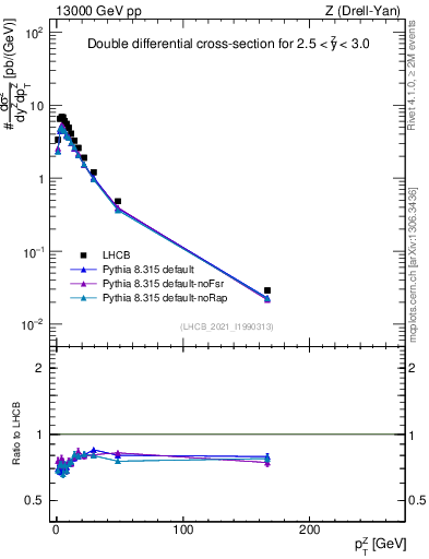 Plot of ll.pt in 13000 GeV pp collisions