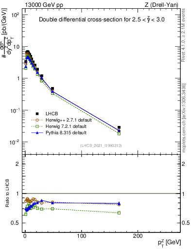 Plot of ll.pt in 13000 GeV pp collisions