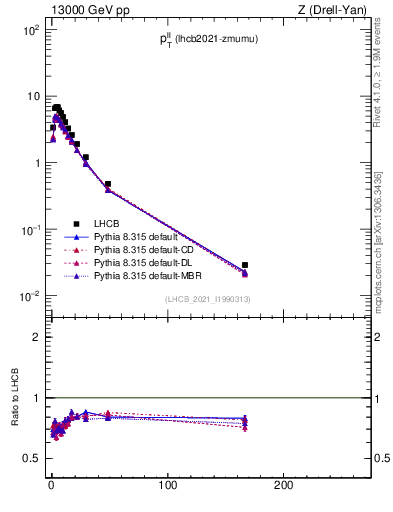 Plot of ll.pt in 13000 GeV pp collisions