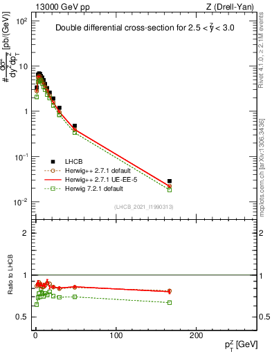 Plot of ll.pt in 13000 GeV pp collisions