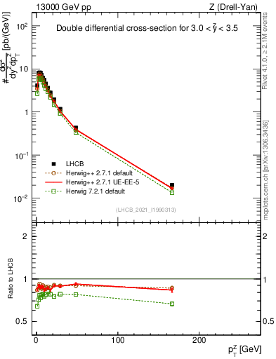 Plot of ll.pt in 13000 GeV pp collisions