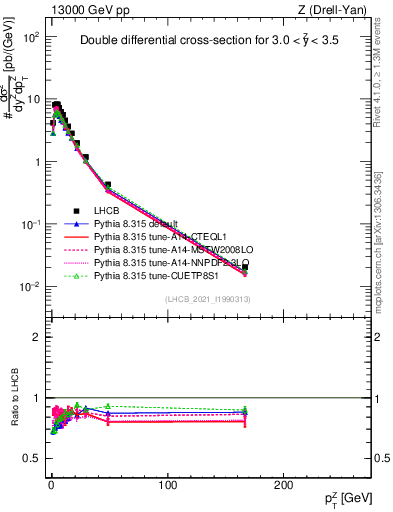 Plot of ll.pt in 13000 GeV pp collisions