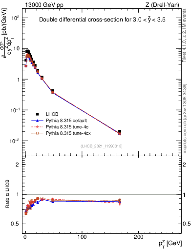 Plot of ll.pt in 13000 GeV pp collisions