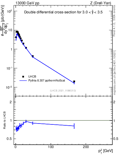 Plot of ll.pt in 13000 GeV pp collisions