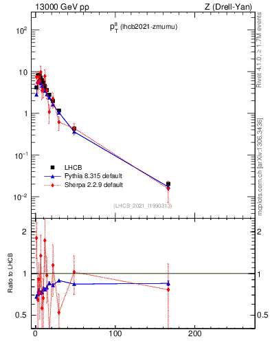 Plot of ll.pt in 13000 GeV pp collisions
