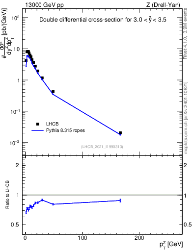 Plot of ll.pt in 13000 GeV pp collisions