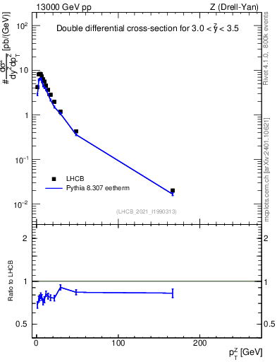 Plot of ll.pt in 13000 GeV pp collisions