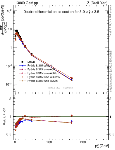 Plot of ll.pt in 13000 GeV pp collisions