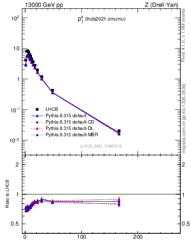 Plot of ll.pt in 13000 GeV pp collisions