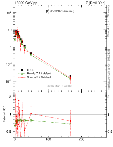 Plot of ll.pt in 13000 GeV pp collisions