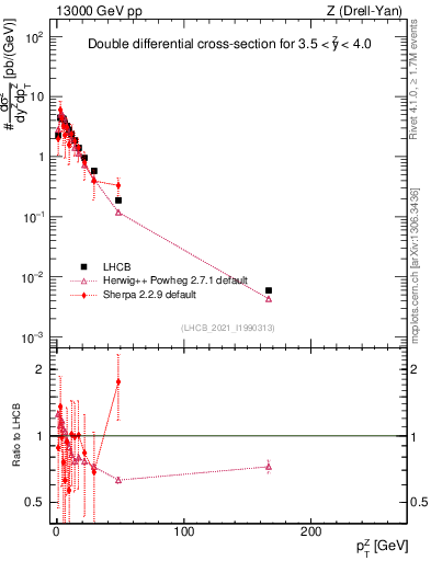 Plot of ll.pt in 13000 GeV pp collisions