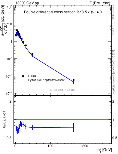 Plot of ll.pt in 13000 GeV pp collisions