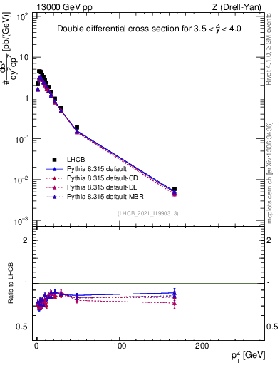 Plot of ll.pt in 13000 GeV pp collisions