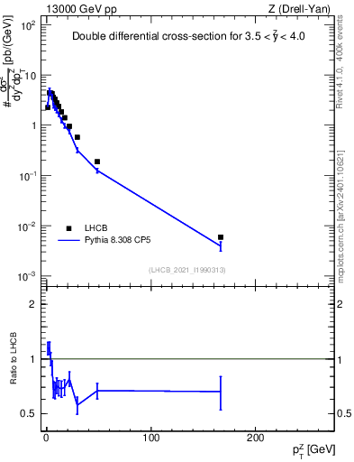 Plot of ll.pt in 13000 GeV pp collisions