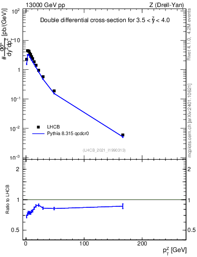 Plot of ll.pt in 13000 GeV pp collisions
