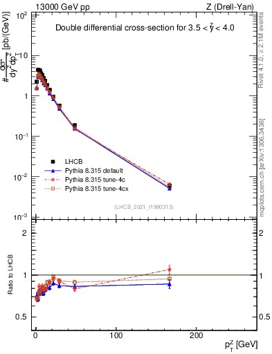 Plot of ll.pt in 13000 GeV pp collisions