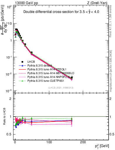 Plot of ll.pt in 13000 GeV pp collisions