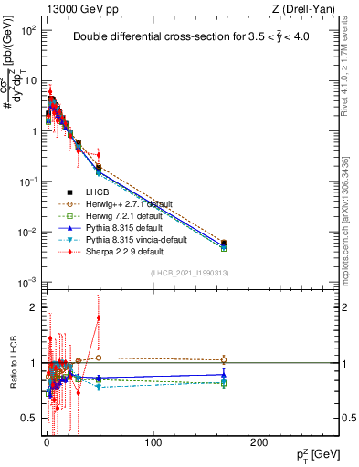 Plot of ll.pt in 13000 GeV pp collisions