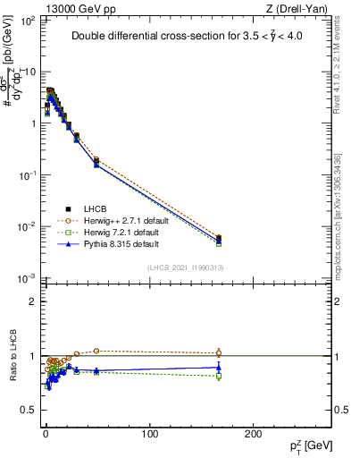 Plot of ll.pt in 13000 GeV pp collisions