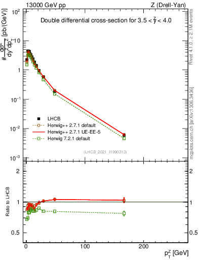 Plot of ll.pt in 13000 GeV pp collisions
