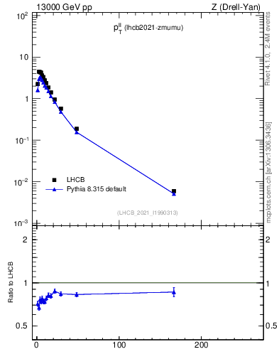 Plot of ll.pt in 13000 GeV pp collisions