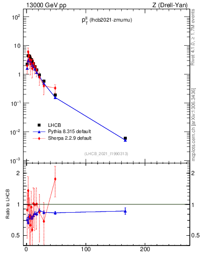 Plot of ll.pt in 13000 GeV pp collisions