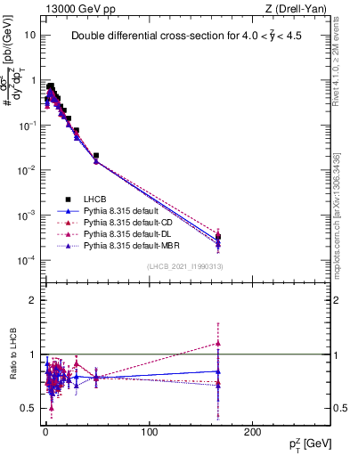 Plot of ll.pt in 13000 GeV pp collisions