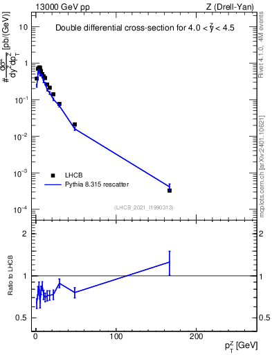 Plot of ll.pt in 13000 GeV pp collisions