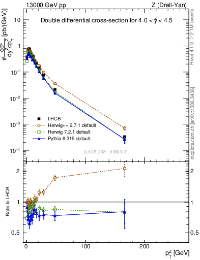 Plot of ll.pt in 13000 GeV pp collisions