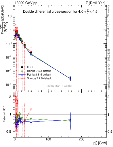 Plot of ll.pt in 13000 GeV pp collisions