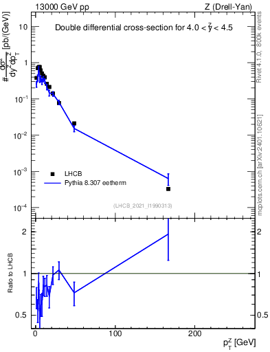 Plot of ll.pt in 13000 GeV pp collisions