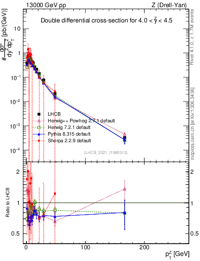Plot of ll.pt in 13000 GeV pp collisions