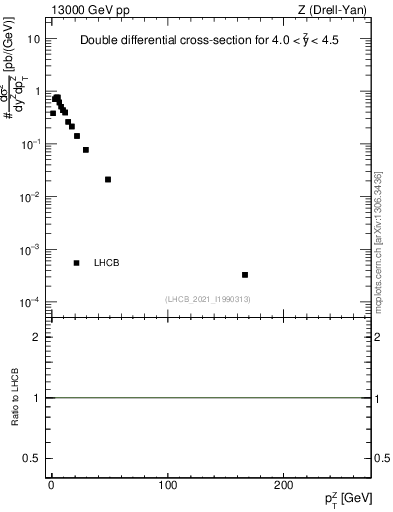 Plot of ll.pt in 13000 GeV pp collisions