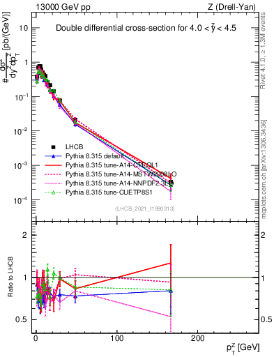 Plot of ll.pt in 13000 GeV pp collisions