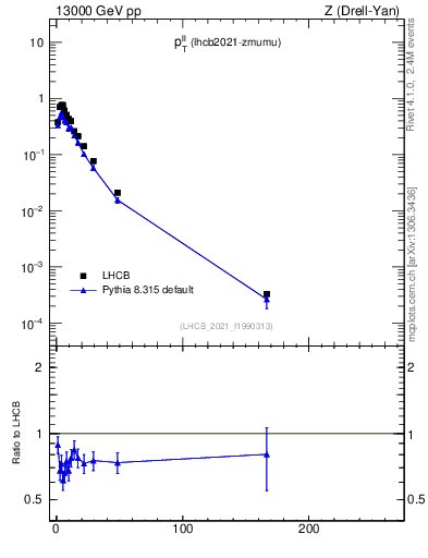 Plot of ll.pt in 13000 GeV pp collisions