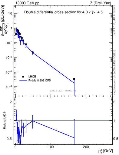Plot of ll.pt in 13000 GeV pp collisions