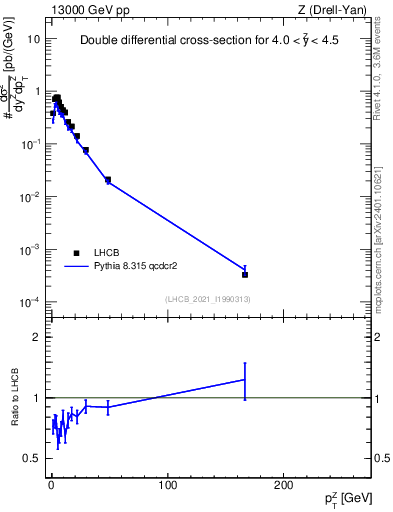 Plot of ll.pt in 13000 GeV pp collisions