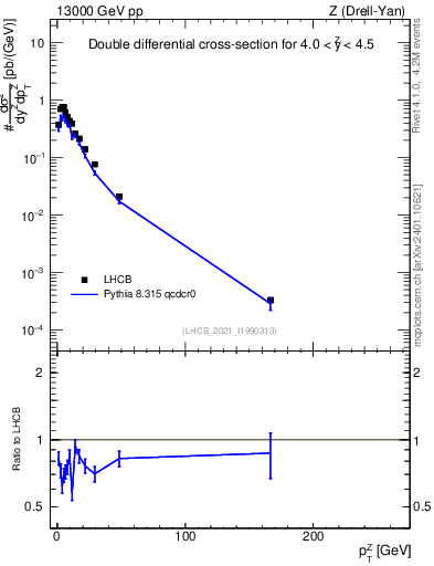 Plot of ll.pt in 13000 GeV pp collisions
