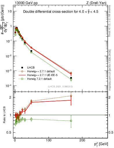 Plot of ll.pt in 13000 GeV pp collisions