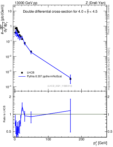 Plot of ll.pt in 13000 GeV pp collisions